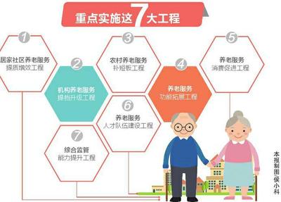 7大工程助力養(yǎng)老服務(wù)發(fā)展，構(gòu)建全方位養(yǎng)老服務(wù)體系